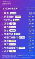 海尔连续7年蝉联全球唯一物联网生态品牌，价值持续增长