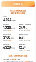 非直播收入成为增长新引擎 同比涨幅25.3%