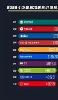 海尔连续22年跻身中国500最具价值品牌，蝉联前三