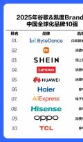 中国全球化品牌50强发布，海尔位列第6，蝉联行业第一