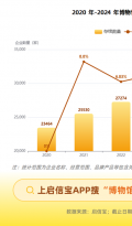 启信宝发布《2025全国博物馆行业报告》：3.1万家企业角逐，文创收入超门票