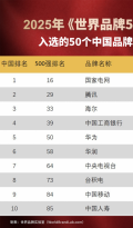 海尔连续22年入选“世界品牌500强”，蝉联中国品牌前三